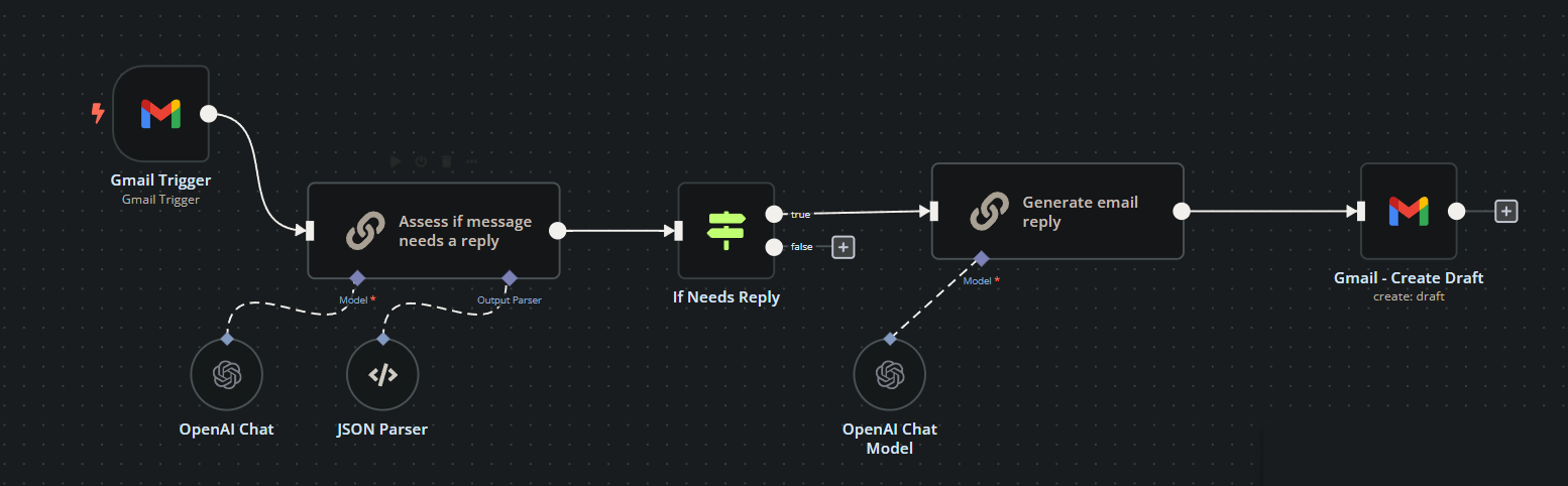 How to Automate Draft Replies in Gmail with n8n